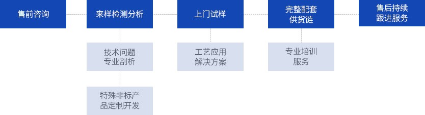 关注客户需求,提供优质服务