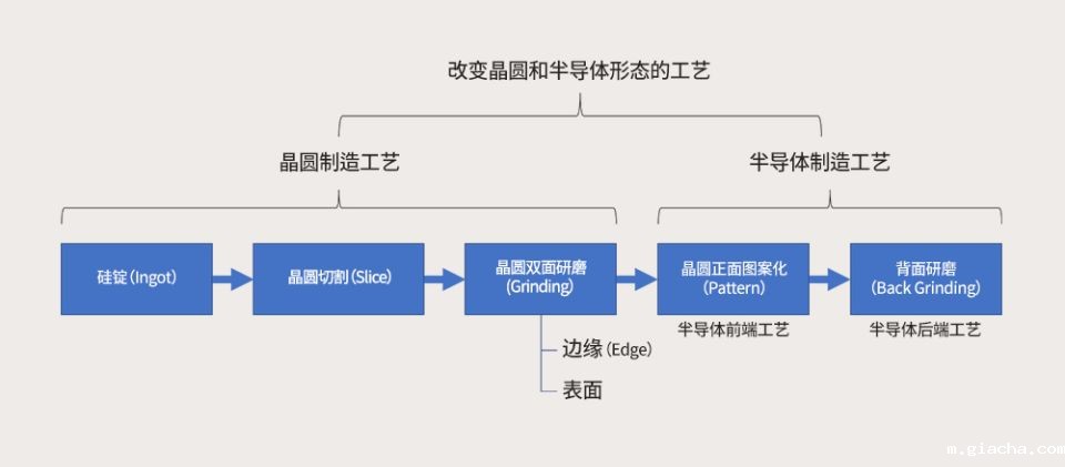 晶圆背面研磨（Back Grinding）工艺介绍