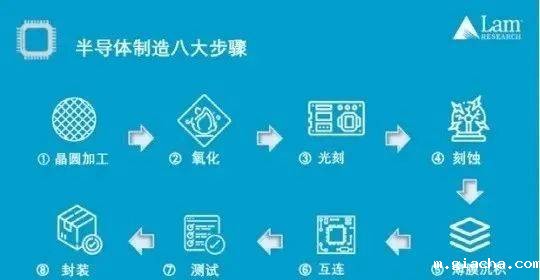 半导体制造流程（一） - 晶圆切割